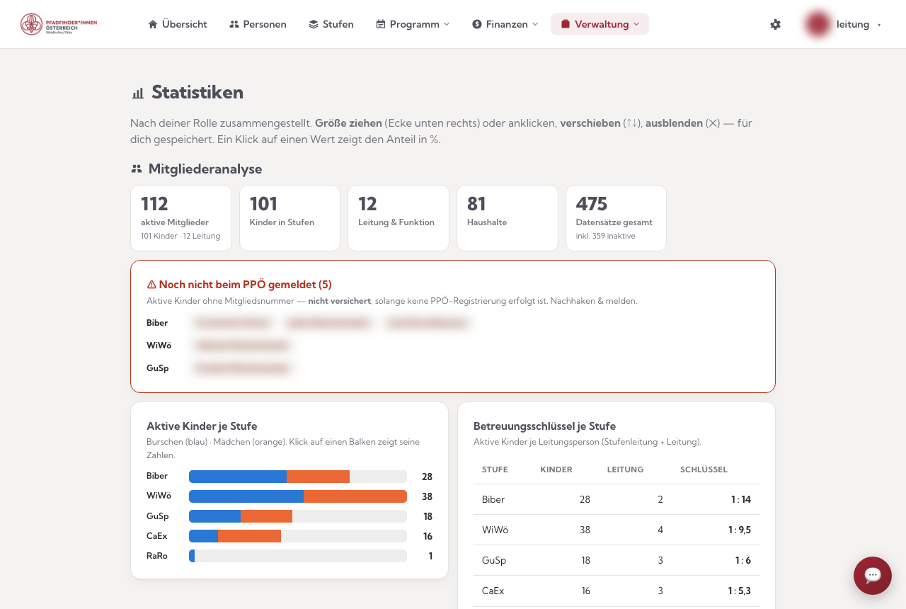 Die Statistik-Widgets: Mitgliederanalyse, Nachmelde-Hinweis und Kinder je Stufe (Namen unkenntlich gemacht)