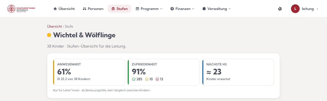 Der Kopf der Stufenseite: Anwesenheit, Zufriedenheit und erwartete Kinder auf einen Blick
